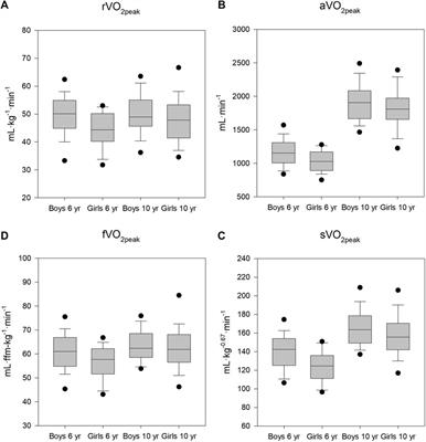 Increase in peak oxygen uptake and Andersen test performance in children from age six to ten: The Health Oriented Pedagogical Project (HOPP)